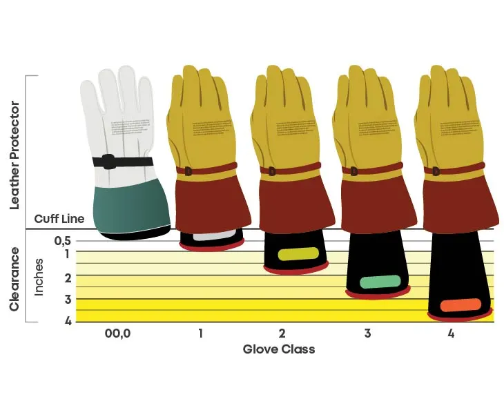 Electrical Safety Gloves: Rating and Classification